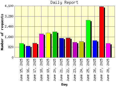 Daily Report: Number of requests by Day.
