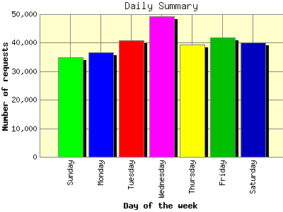 Daily Summary: Number of requests by Day of the week.