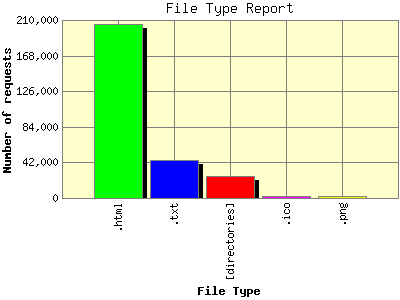 File Type Report: Number of requests by File Type.