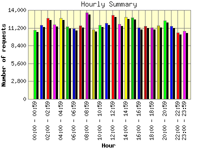 Hourly Summary: Number of requests by Hour.