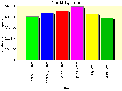 Monthly Report: Number of requests by Month.