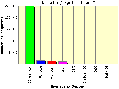 Operating System Report: Number of requests by Operating System.