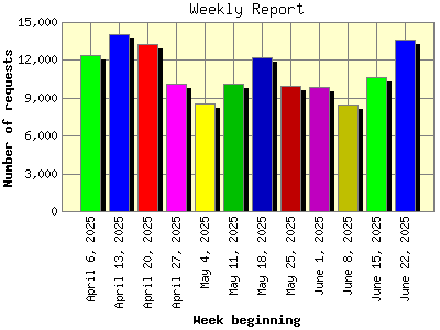 Weekly Report: Number of requests by Week beginning.